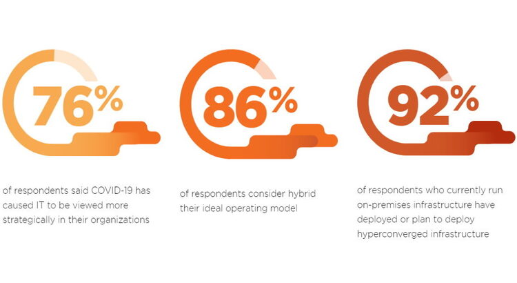La nube híbrida es considerada “modelo ideal” por 86% de empresas encuestadas
